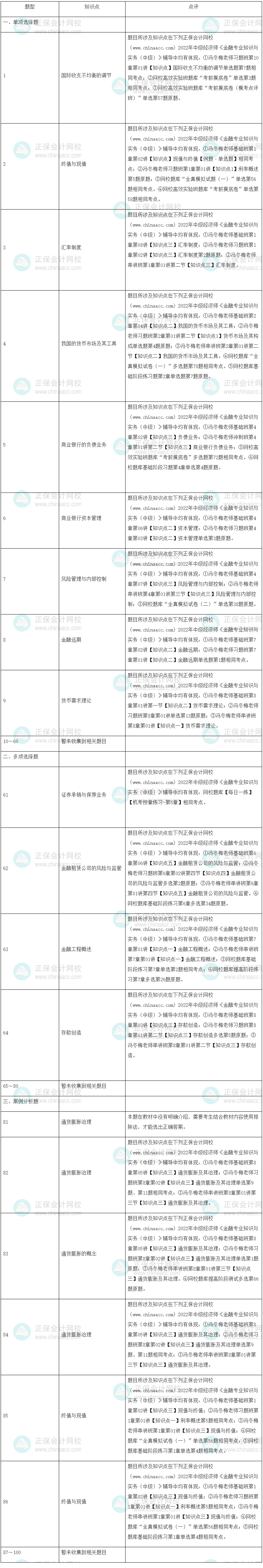 2022年中級經(jīng)濟師《金融》試題涉及考點總結(jié)