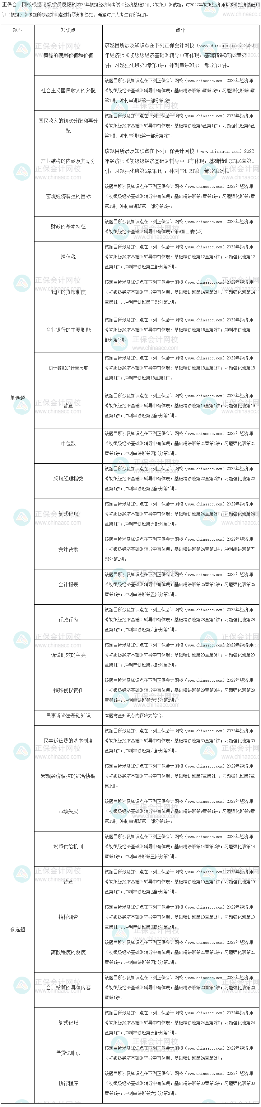 2022年初級經(jīng)濟師《經(jīng)濟基礎知識》考試試題涉及考點總結