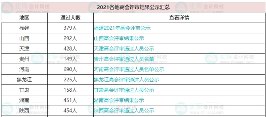 高級(jí)會(huì)計(jì)師報(bào)名人數(shù)&考試通過率&評(píng)審?fù)ㄟ^人數(shù)