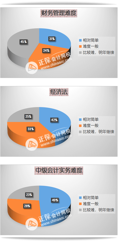 2023年中級會計考試難度如何？自學(xué)能通過考試嗎？