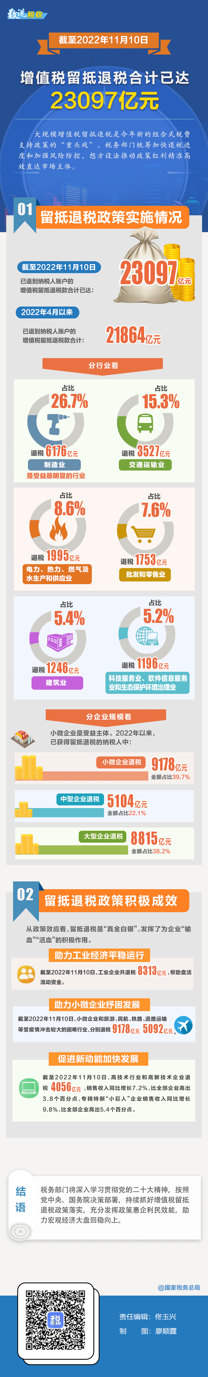 2022年增值稅留抵退稅合計已達(dá)23097億元 