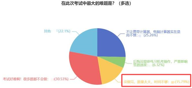 初級(jí)經(jīng)濟(jì)師考試時(shí)間緊張嗎？