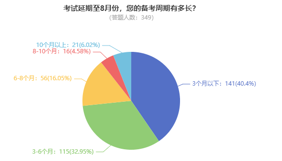 高級(jí)會(huì)計(jì)師考試到底難不難？備考需要多長(zhǎng)時(shí)間？