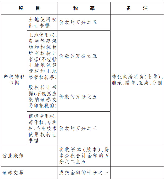 繳納印花稅