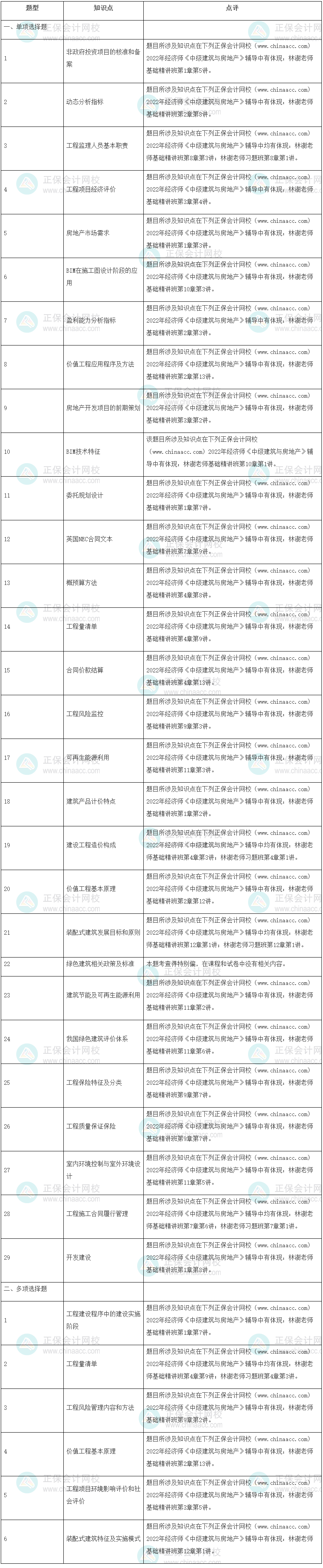 2022年中級(jí)經(jīng)濟(jì)師《建筑與房地產(chǎn)》試題涉及考點(diǎn)總結(jié)