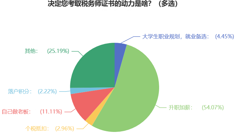 決定你考稅務(wù)師證書的動了是什么