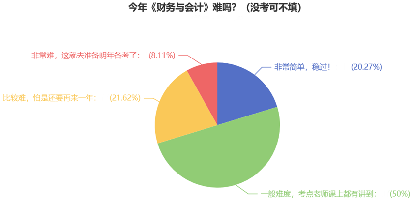 今年《財(cái)務(wù)與會(huì)計(jì)》難嗎？