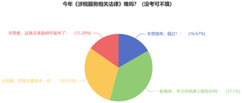 今年《涉稅服務(wù)相關(guān)法律》難嗎？（