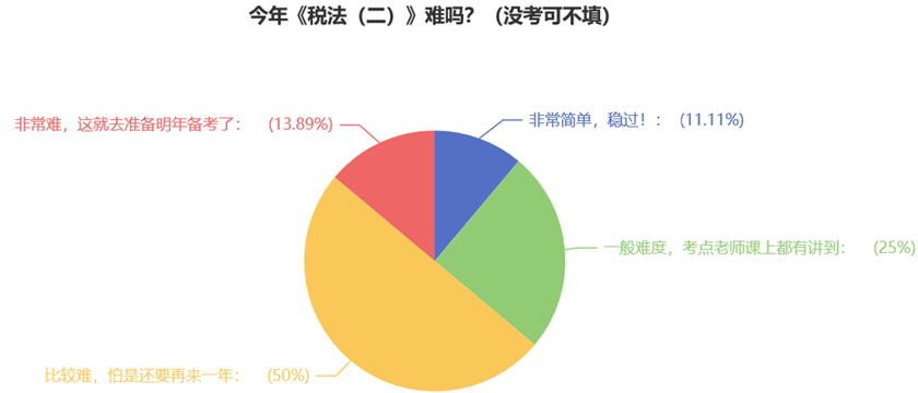 今年《稅法（二）》難嗎？