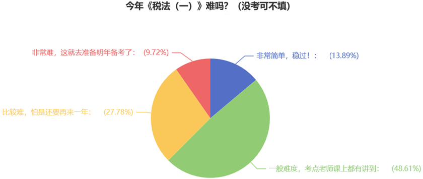 今年《稅法（一）》難嗎？