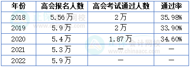 高級會計師考試通過率如何？