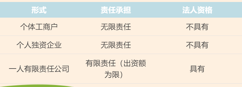 個體工商戶、個人獨資企業(yè)、一人有限責任公司的區(qū)別