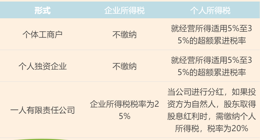 個體工商戶、個人獨資企業(yè)、一人有限責任公司的區(qū)別