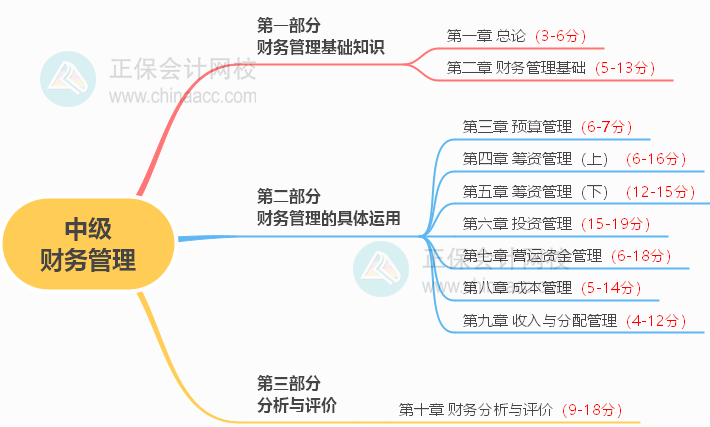 2023年中級會(huì)計(jì)備考如何學(xué)習(xí)？了解教材知識框架備考更清晰