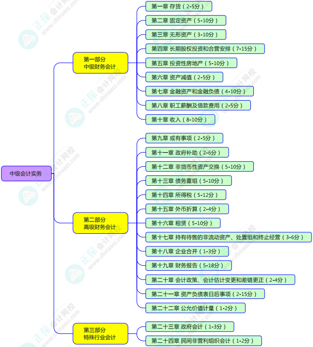 2023年中級會(huì)計(jì)備考如何學(xué)習(xí)？了解教材知識框架備考更清晰