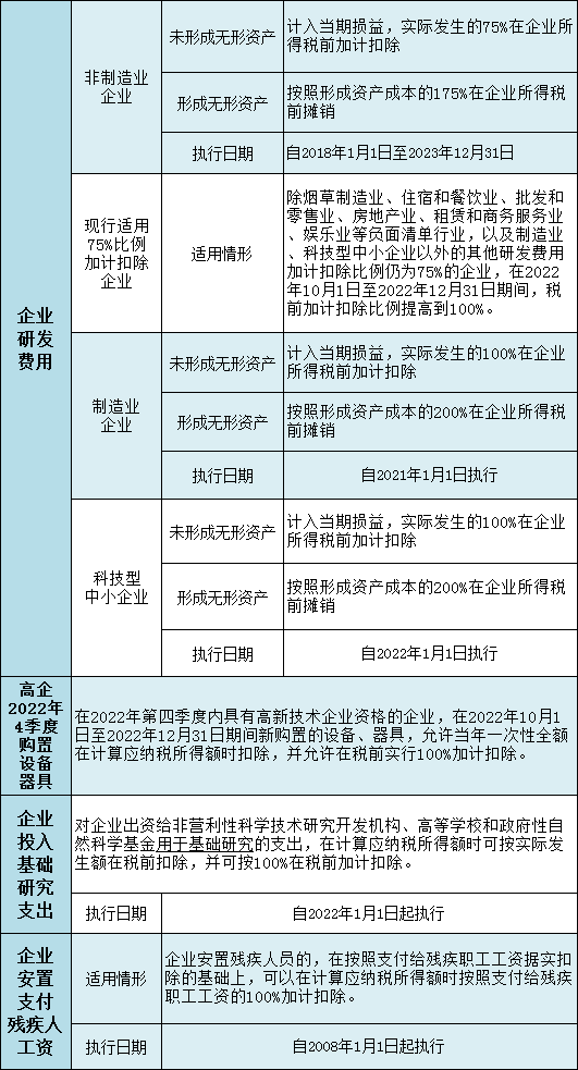 加計(jì)扣除政策內(nèi)容