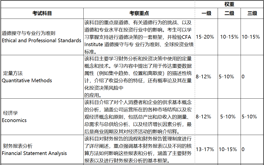 2023年CFA考試 這些考察重點(diǎn)必須學(xué)！