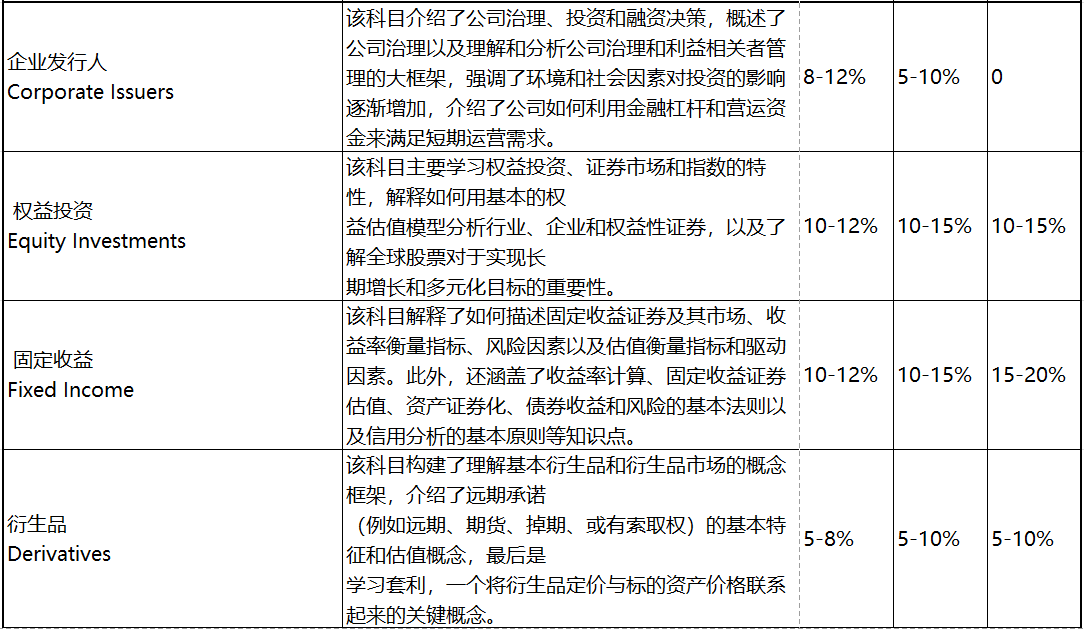 2023年CFA考試 這些考察重點(diǎn)必須學(xué)！