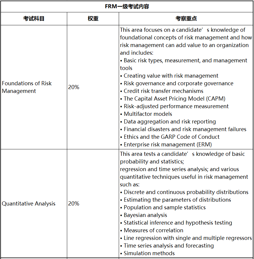 2023年FRM考試 這些考察重點(diǎn)必須學(xué)！