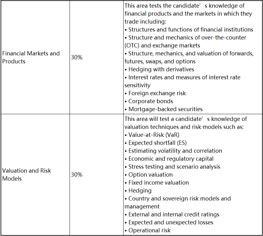 2023年FRM考試 這些考察重點(diǎn)必須學(xué)！