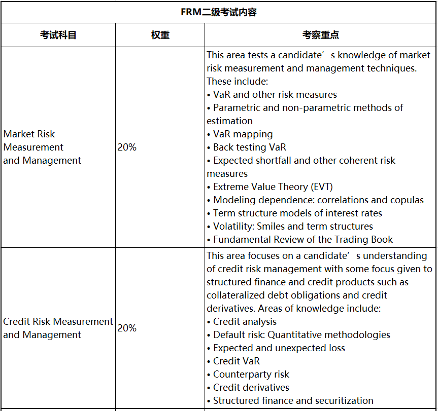 2023年FRM考試 這些考察重點(diǎn)必須學(xué)！