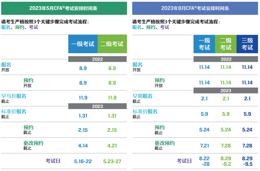 重慶2023年cfa什么時候報名考試？