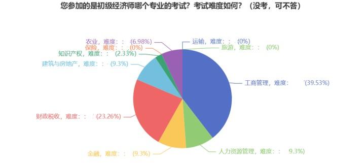 初級經濟師專業(yè)選擇