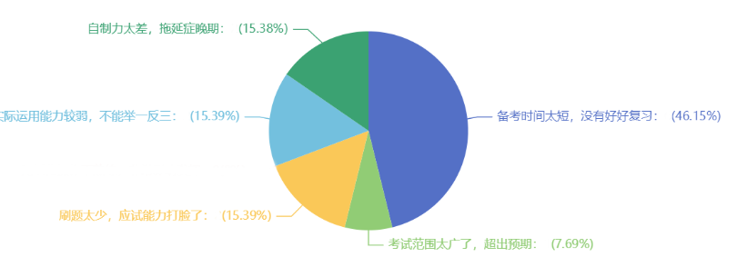 近半數(shù)考生認(rèn)為備考時(shí)間太短導(dǎo)致沒過！還不提前準(zhǔn)備?