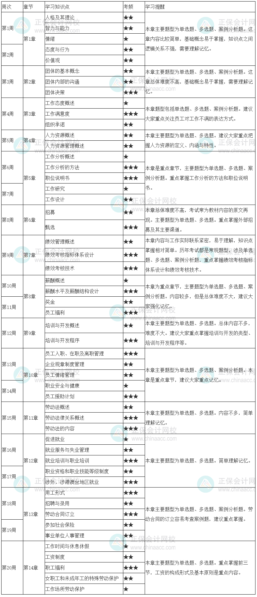 建議收藏！2023年初級經(jīng)濟(jì)師《人力資源管理》20周預(yù)習(xí)計(jì)劃表