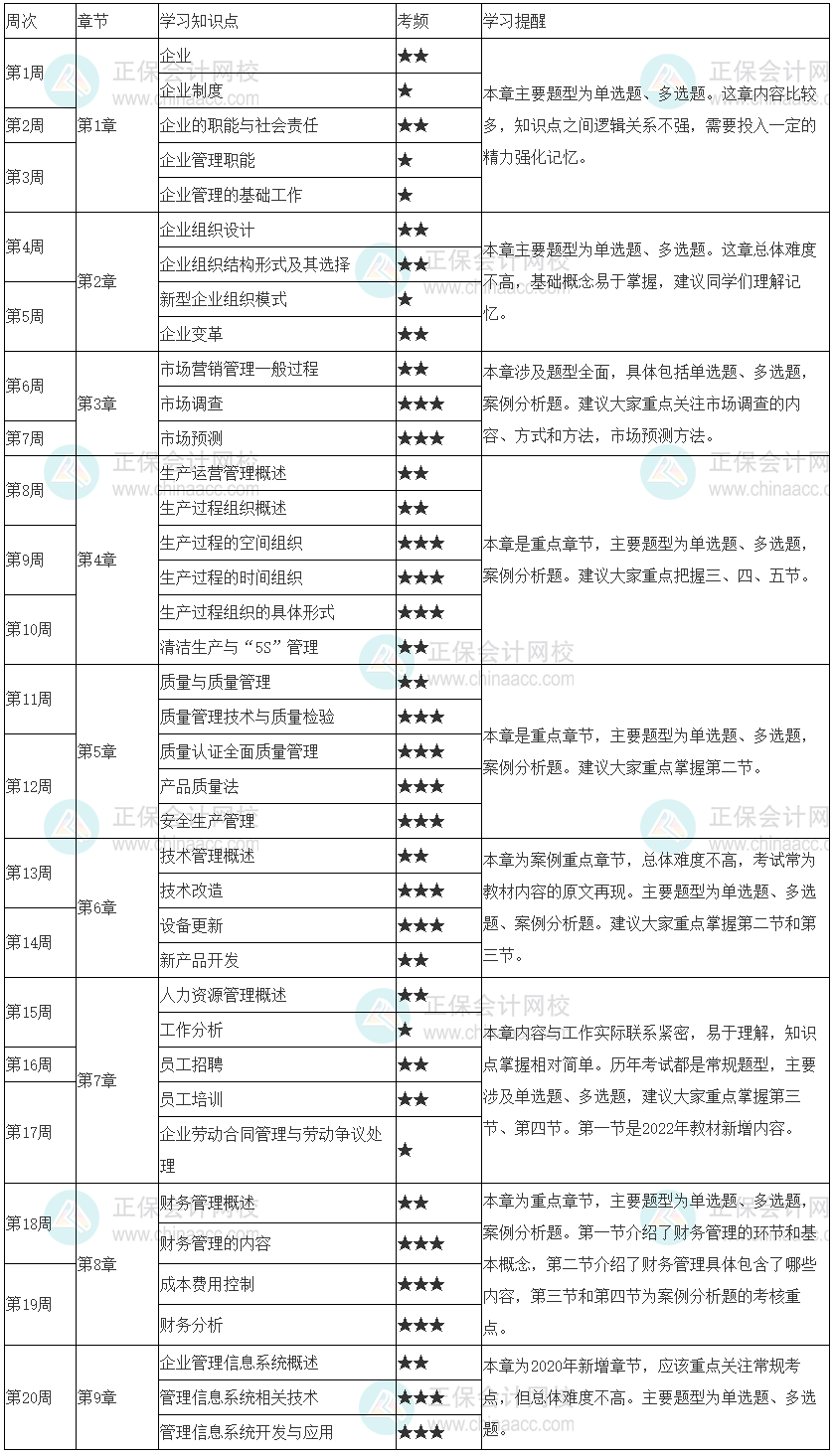 2023年初級(jí)經(jīng)濟(jì)師《工商管理》20周預(yù)習(xí)計(jì)劃表 收藏學(xué)習(xí)！