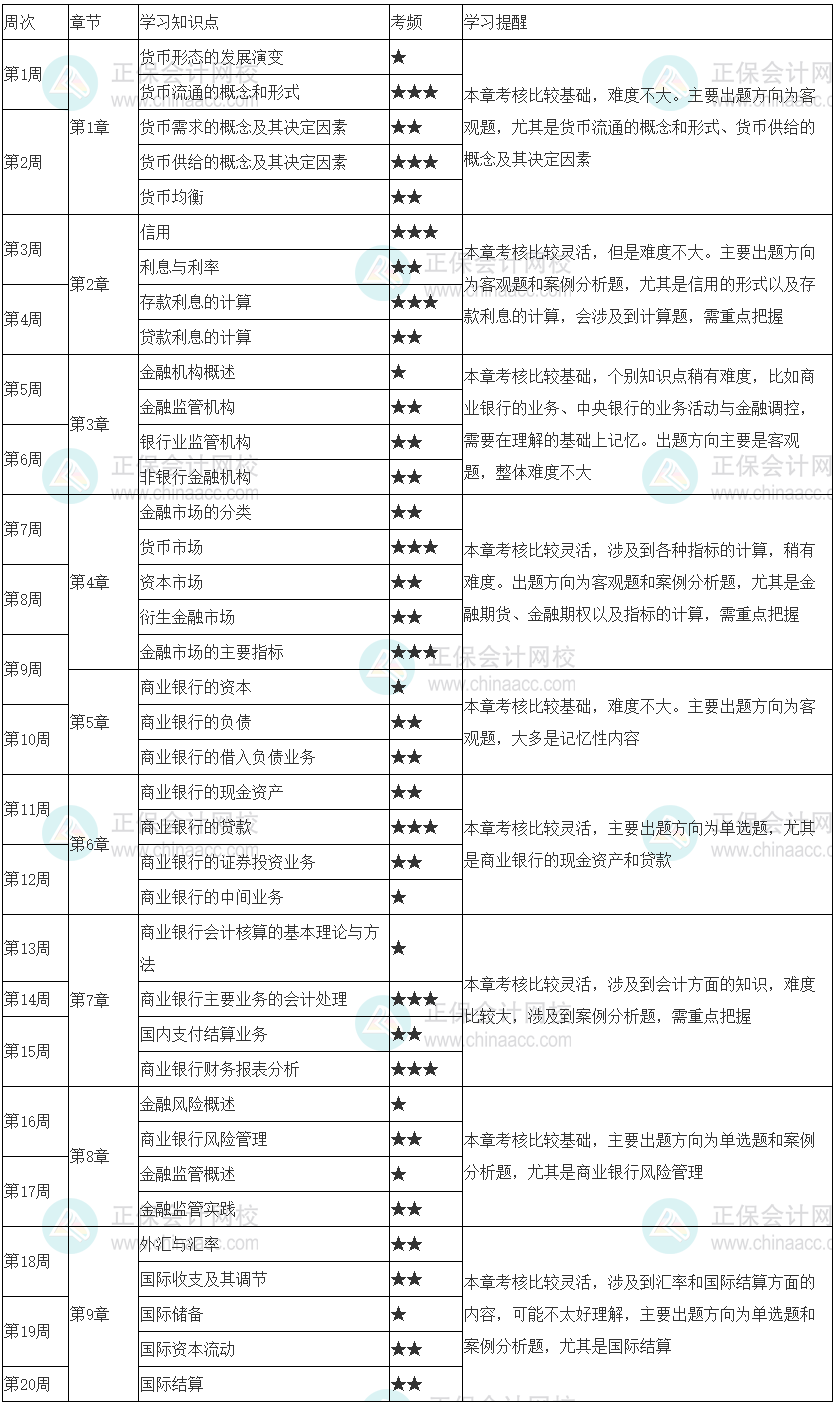 快來學(xué)習(xí)！2023初級經(jīng)濟師《金融》20周預(yù)習(xí)計劃表