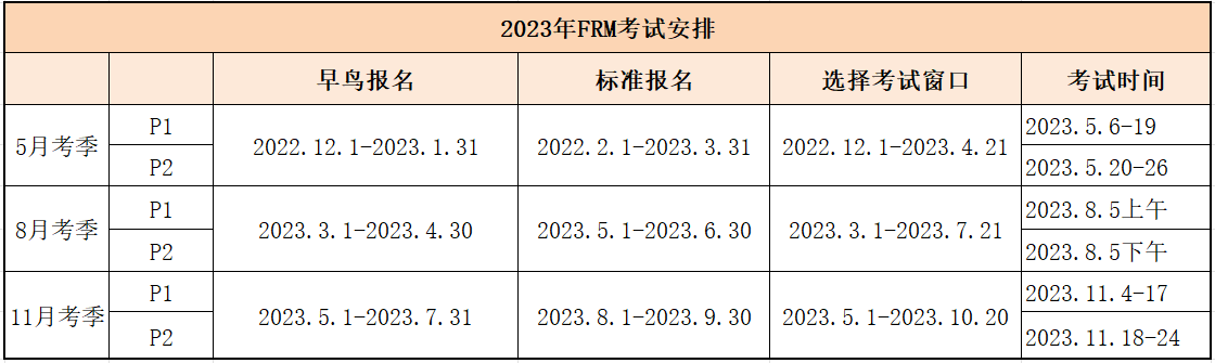 【收藏】2023年FRM報(bào)考時(shí)間匯總！