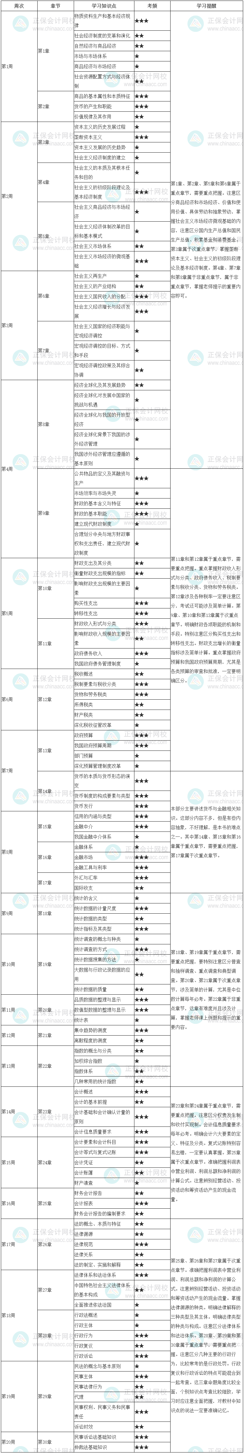 2023初級(jí)經(jīng)濟(jì)師《經(jīng)濟(jì)基礎(chǔ)知識(shí)》20周預(yù)習(xí)計(jì)劃表 速來學(xué)習(xí)！