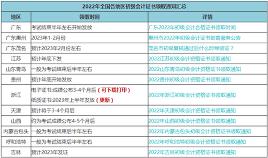 更新啦！2022年初級(jí)會(huì)計(jì)合格證書辦理進(jìn)度更新 快來(lái)查看