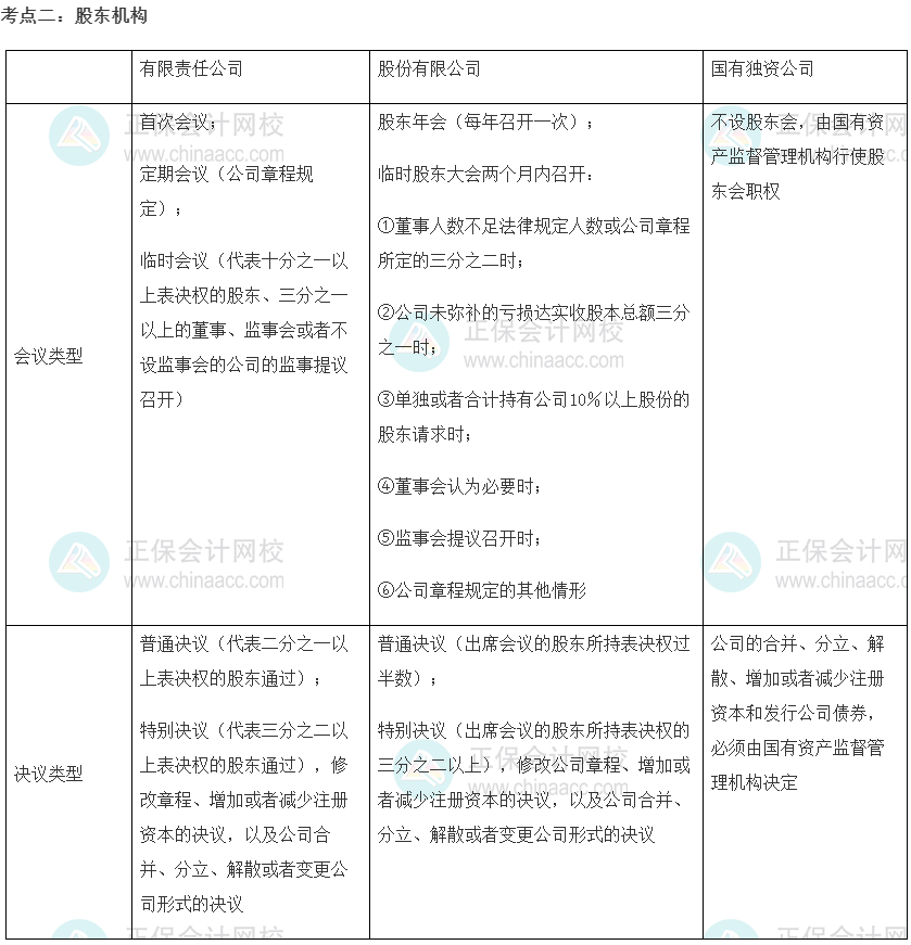 中級經濟師《工商管理》重要考點精選：股東機構