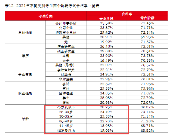 在職、大齡、寶媽寶爸...中注協(xié)：30歲以上CPA考生通過率最高！