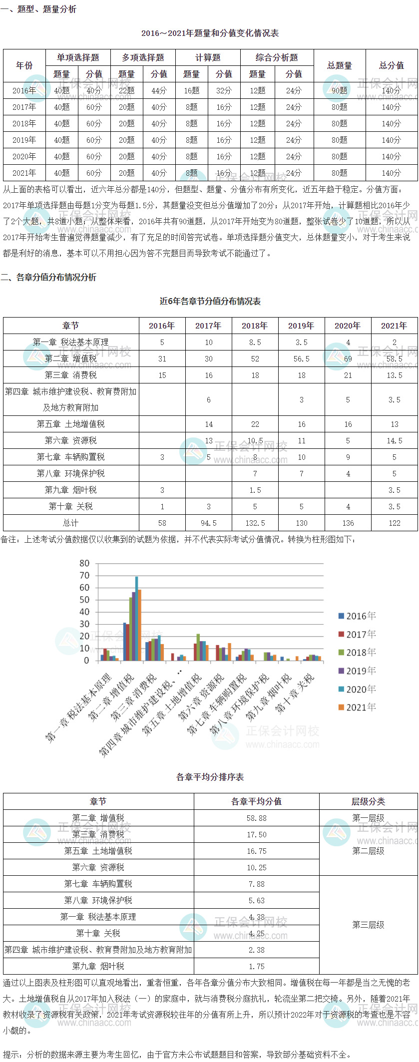 《稅法一》考試題型、題量及各章分值占比情況