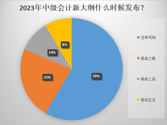 2023年中級(jí)會(huì)計(jì)報(bào)名時(shí)間推遲！大綱什么時(shí)候發(fā)布？