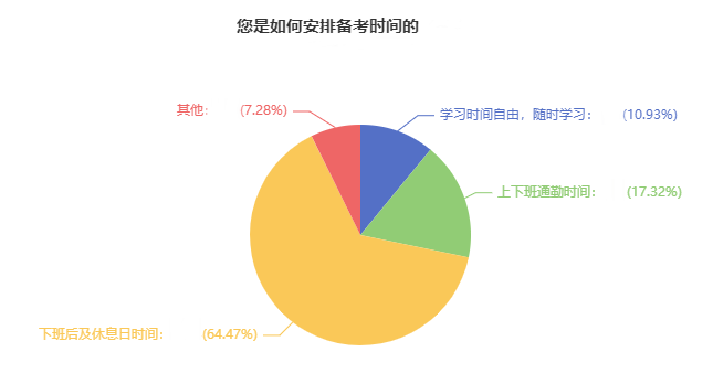 2023中級(jí)會(huì)計(jì)備考時(shí)間如何安排？64.47%考生選擇這樣做