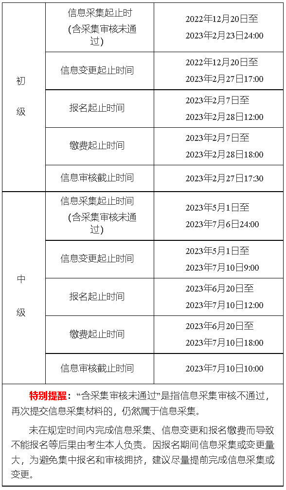 初中級報名時間