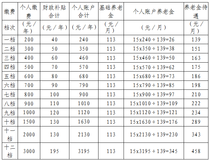 2022年度城鄉(xiāng)居民養(yǎng)老保險(xiǎn)補(bǔ)貼及養(yǎng)老金測算表