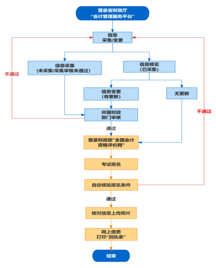 安徽省2023年會(huì)計(jì)初級(jí)考試報(bào)名流程圖一覽