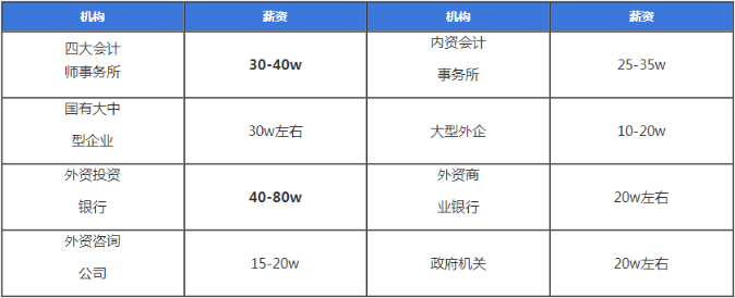 注冊(cè)會(huì)計(jì)師的前景薪資怎么樣？