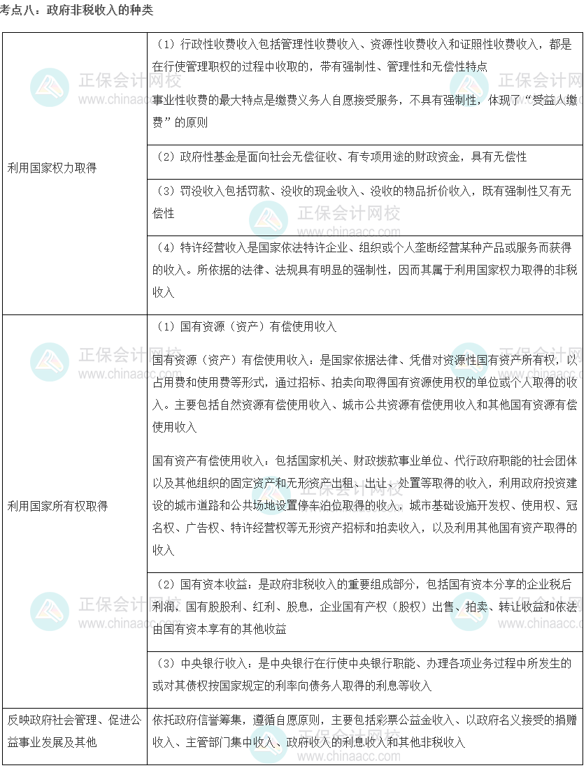 初級經(jīng)濟師《財政稅收》重要考點精選：政府非稅收入的種類