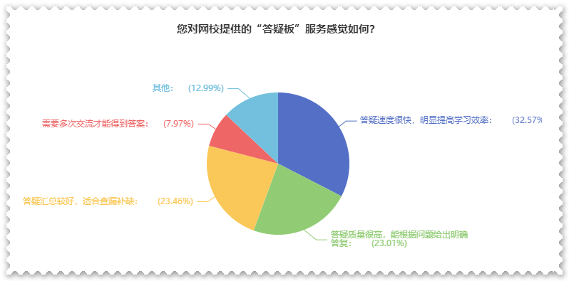 剛接觸高會一頭霧水？  找解惑利器—網(wǎng)校答疑板（附使用說明）