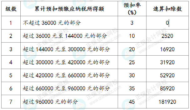 綜合所得適用稅率表