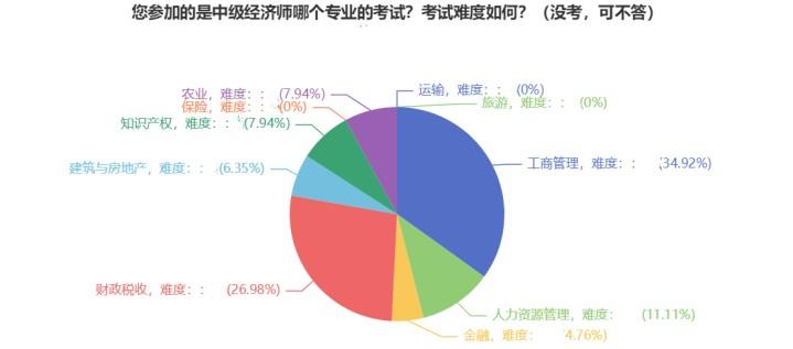 中級(jí)經(jīng)濟(jì)師專業(yè)選擇