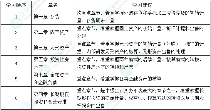 2023年中級會計教材未公布 可以先學(xué)哪些？