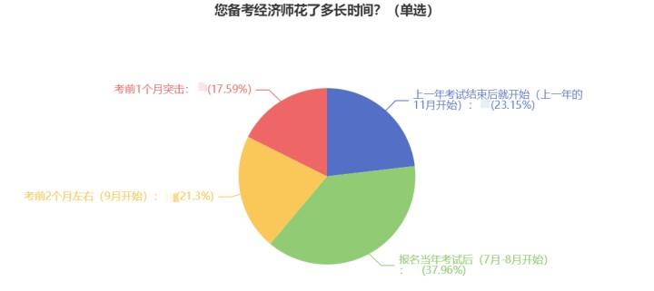 2023初中級(jí)經(jīng)濟(jì)師考生什么時(shí)候開始備考？38%的人這樣做！