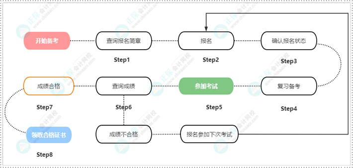 中專在校生可以報名2023年初級會計考試嗎？